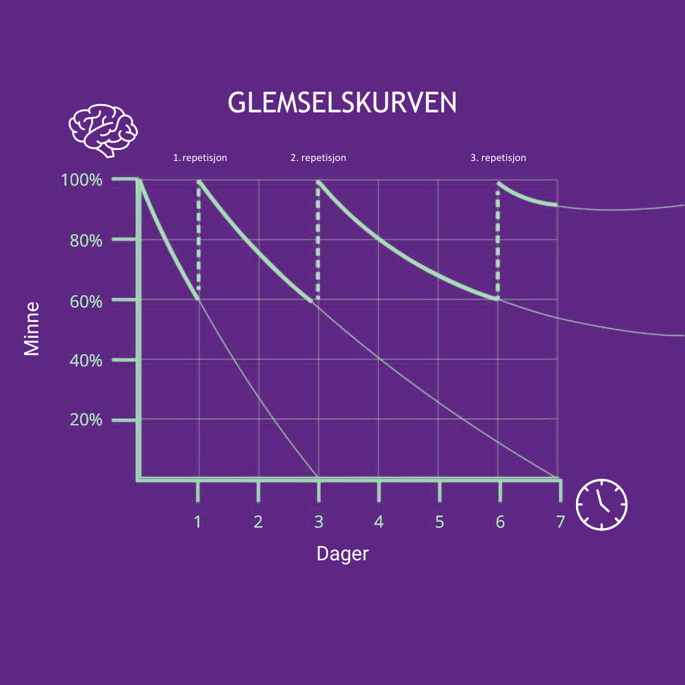 Glemseskurven presentert i en graf som viser hvordan repetisjon hjelper oss til å huske lengre